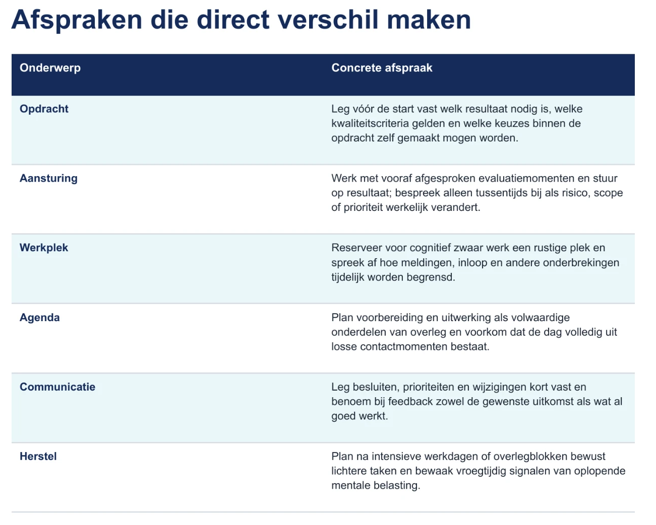 Voorbeeldpagina ‘Afspraken die direct verschil maken’: een tabel met concrete werkafspraken over opdracht, aansturing, werkplek, agenda, communicatie en herstel.